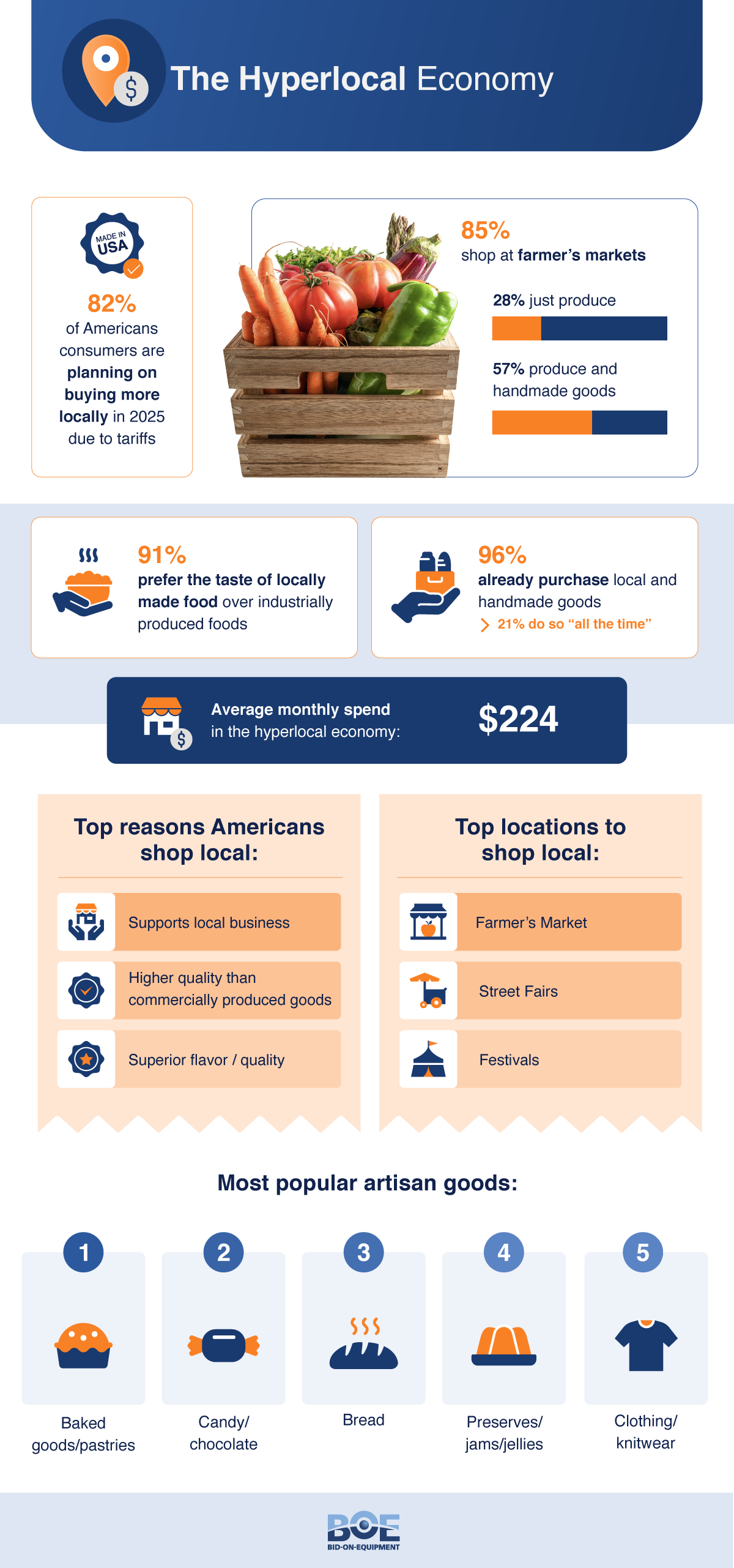 Local and handmade consumer trends by Bid-On-Equipment