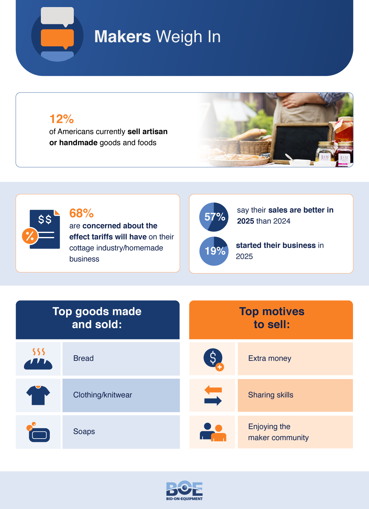 Artisan maker 2025 trends by Bid-On-Equipment
